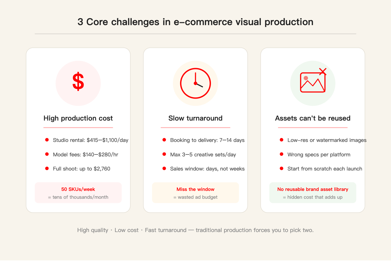 Eコマースのビジュアル制作における3つの核となる課題