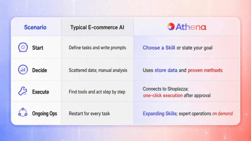 Athena Shoplazza AI store assistant vs normal ecommerce AI