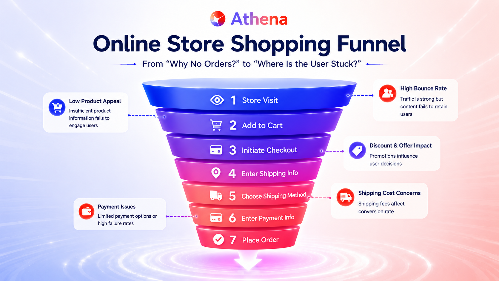 Athena analyze shopping funnel