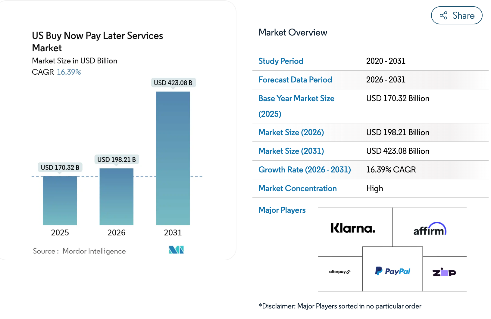 Buy Now, Pay Later (BNPL)