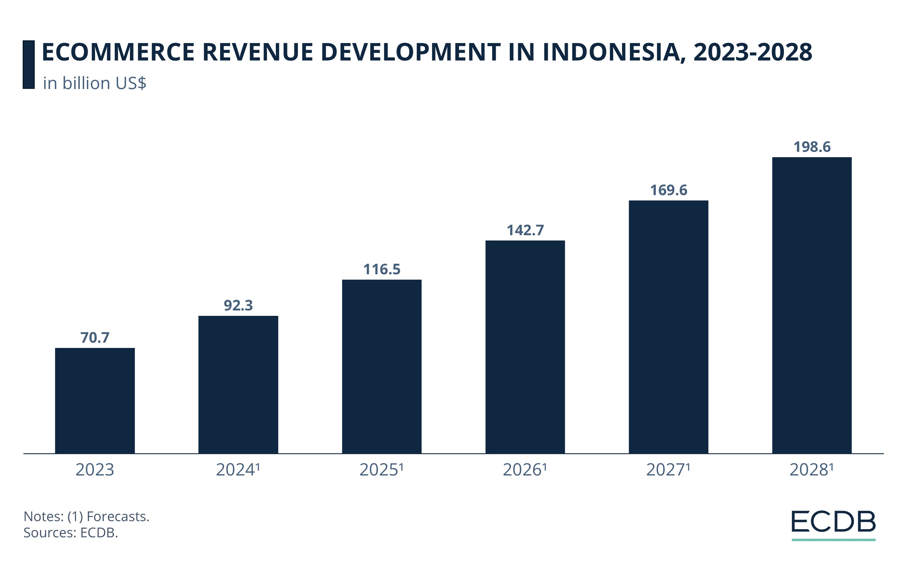 Ecommerce revenue development in Indonesia, 2023-2028