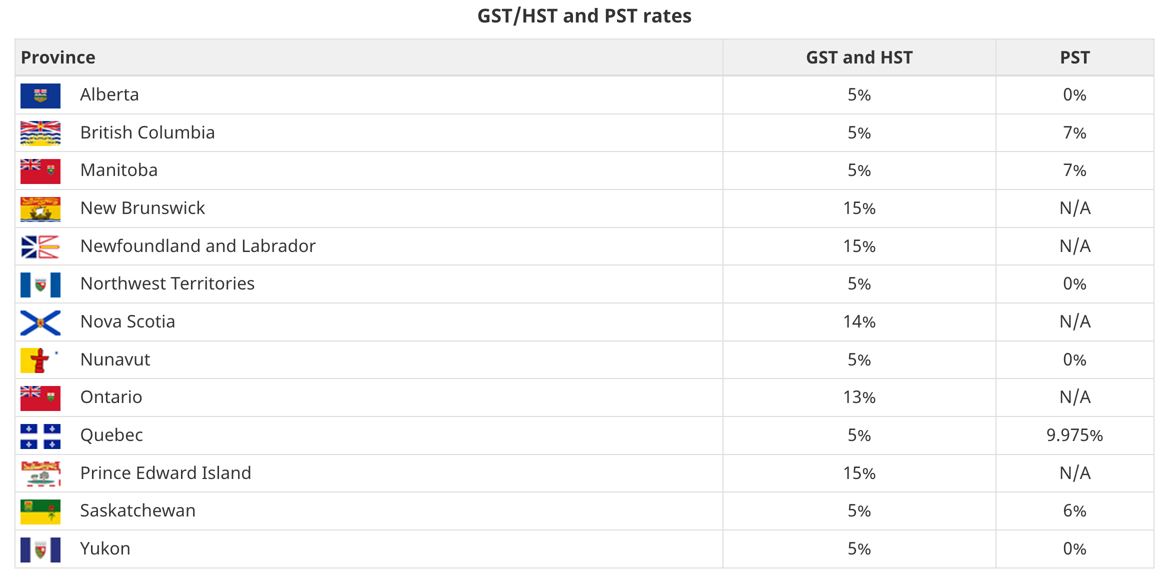 GSTHST and PST rates