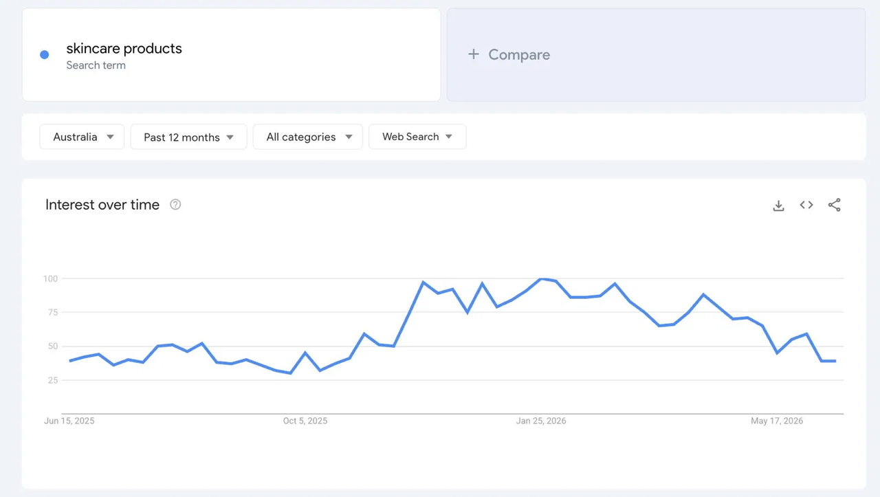 Google Trends- skincare products in Australia