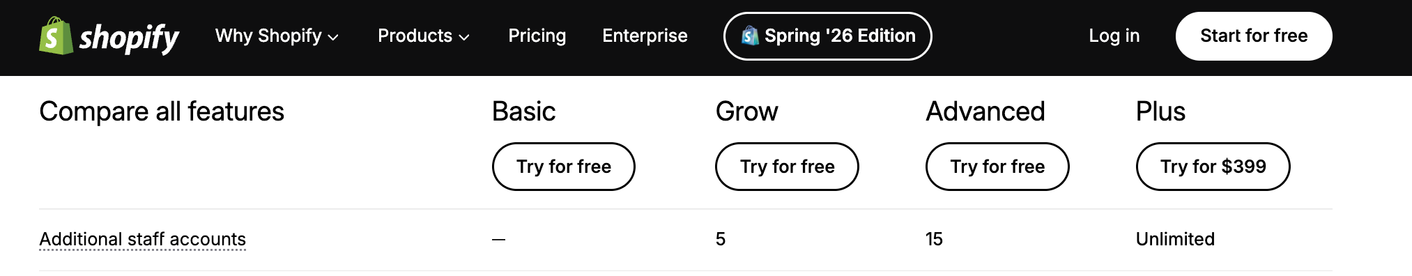 Shopify staff accounts