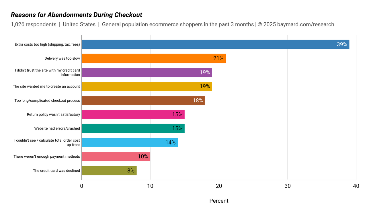 Source from baymard.com (2025 research)
