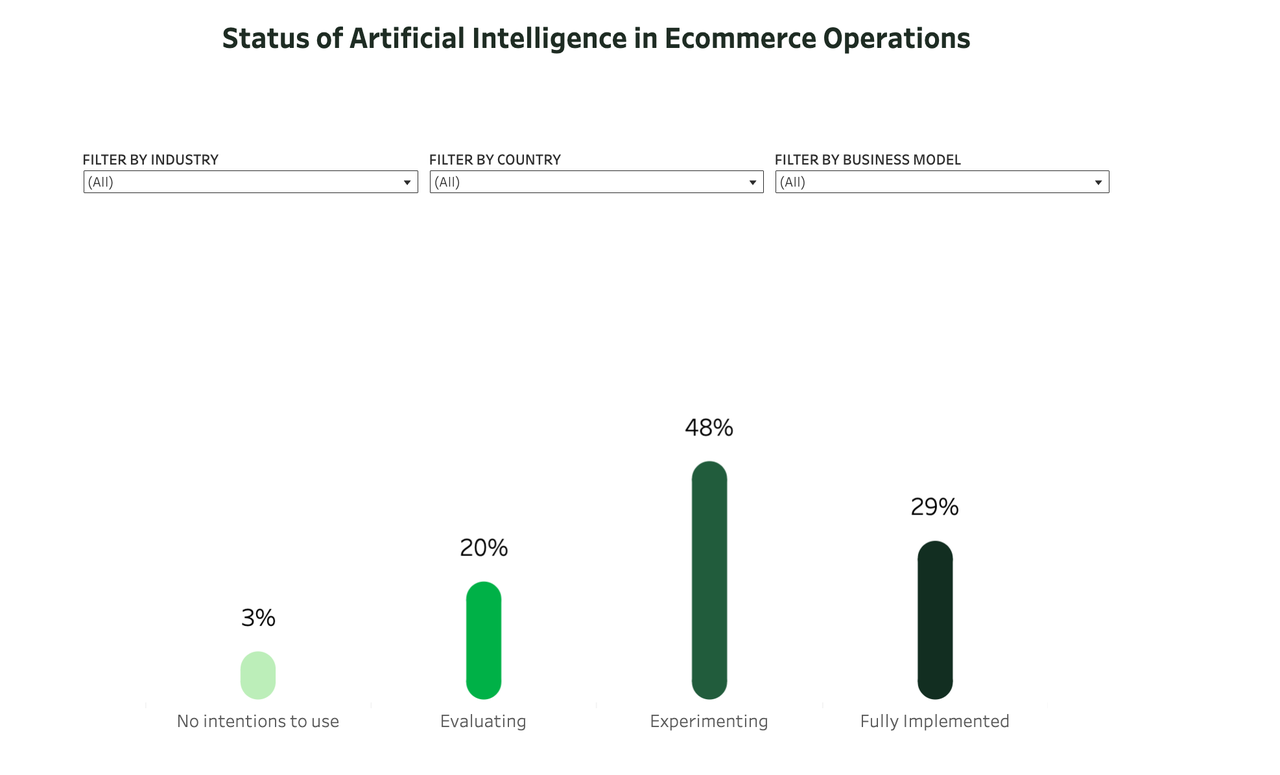 Statistics about AI dropshipping