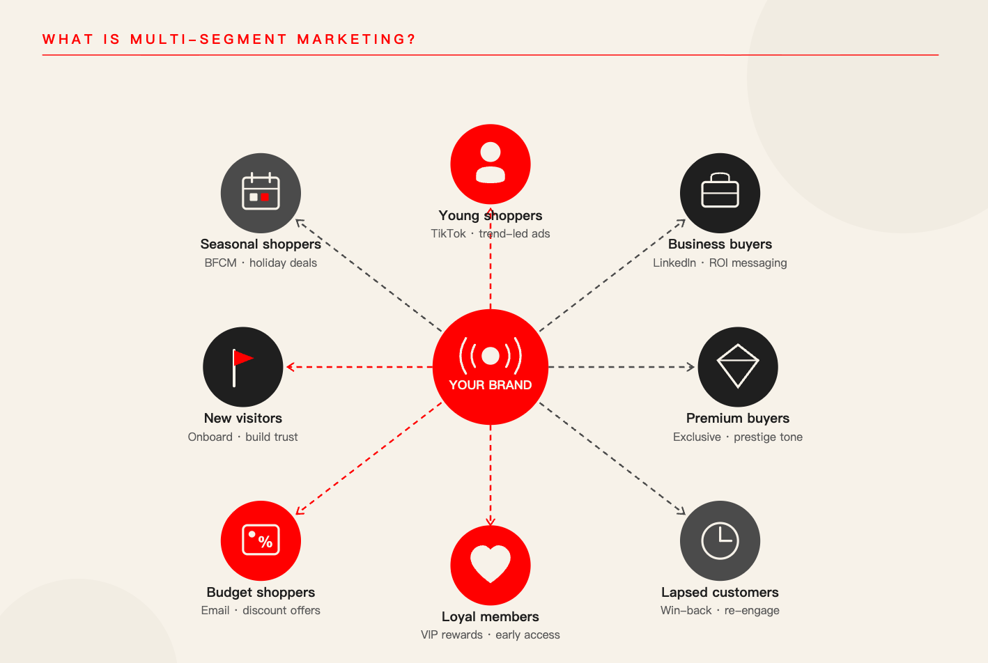 ما هي استراتيجية التسويق متعدد الشرائح