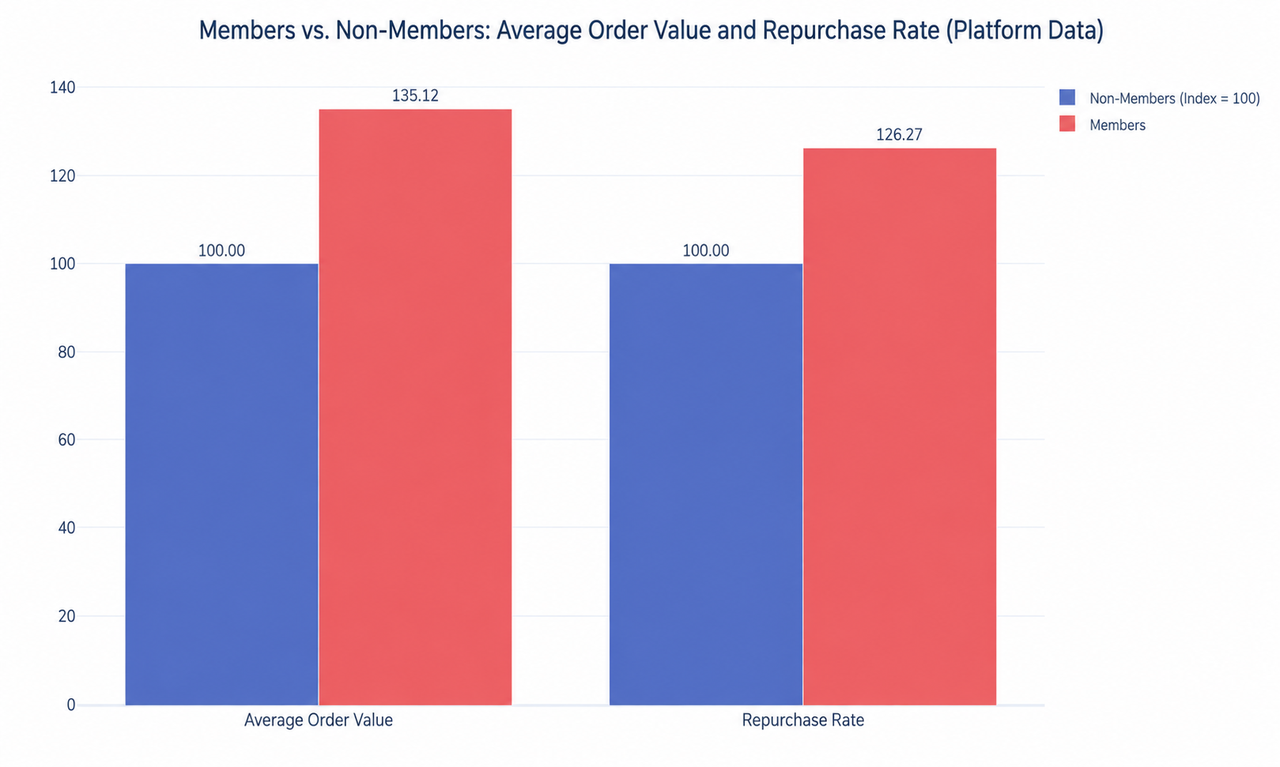 aov between members and non-members