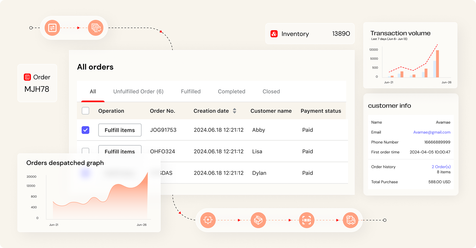 automatic order and fullfilment
