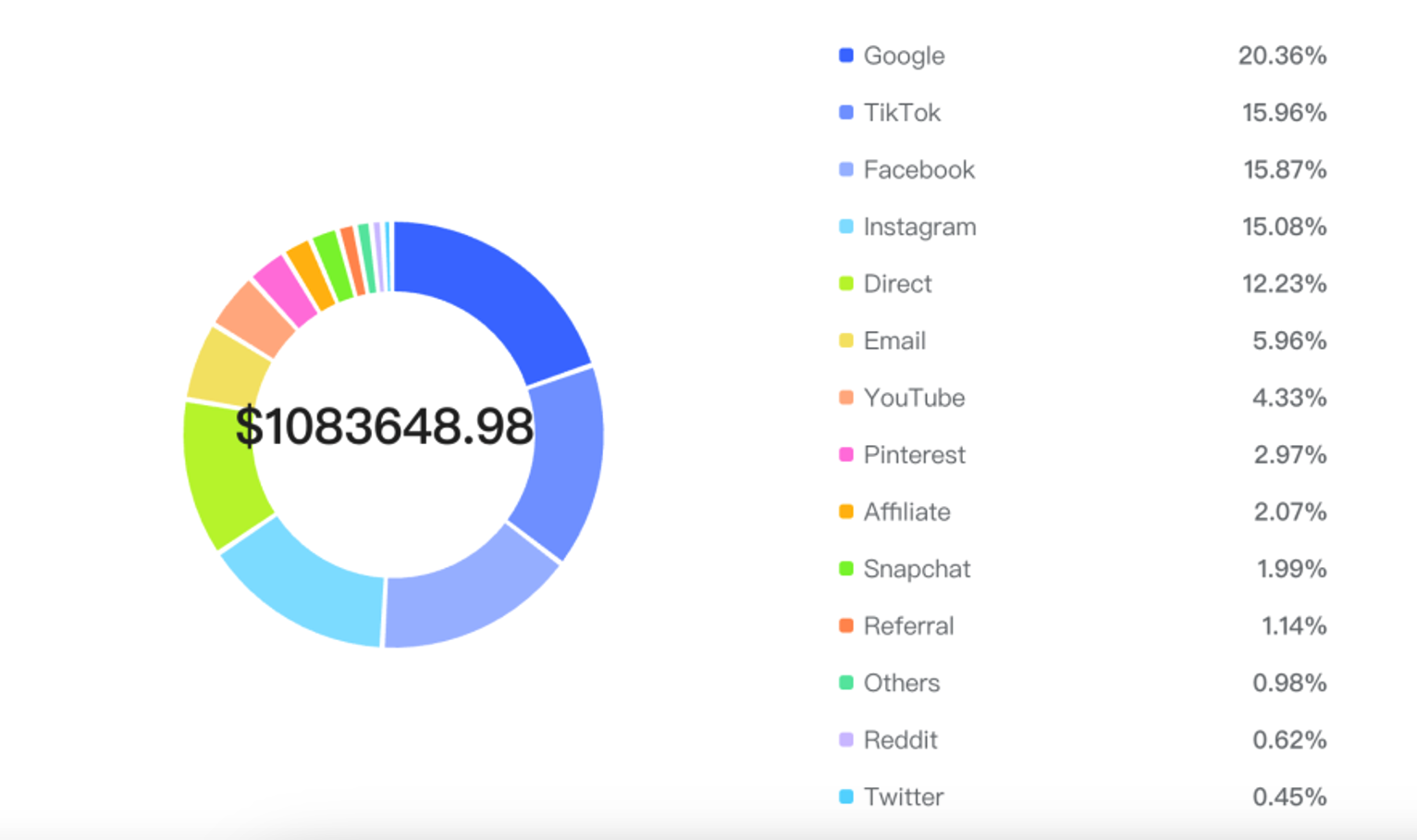 data insights by Athena