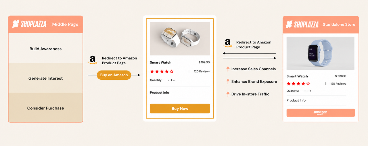 operate with brand store and Amazon-1